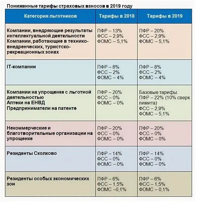 Узнать размер страхового тарифа фсс. Отчисления в ФСС. Отчисления ФСС процент. Страховые взносы в 2019 году ставки. Ставка взносов в ПФР В 2019 году.