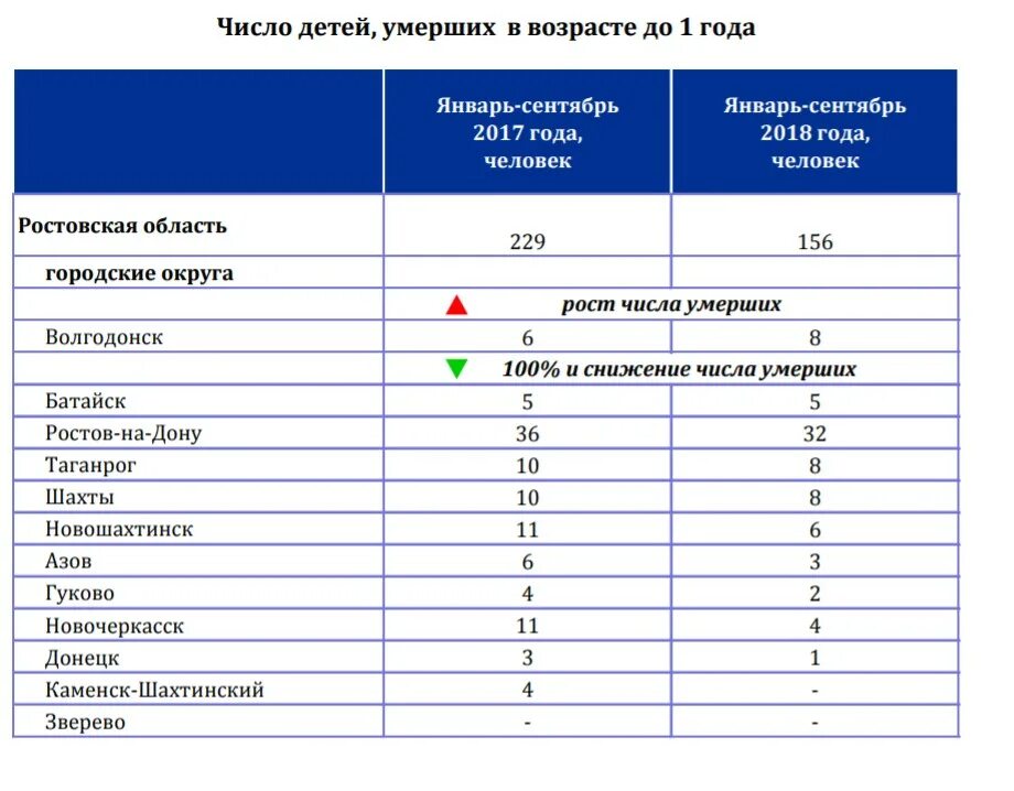 Количество погибших 1. Детская смертность Ростовская область. Число смертей от школы. Смертность до года (умерших на 1000 рожденных) таблица.