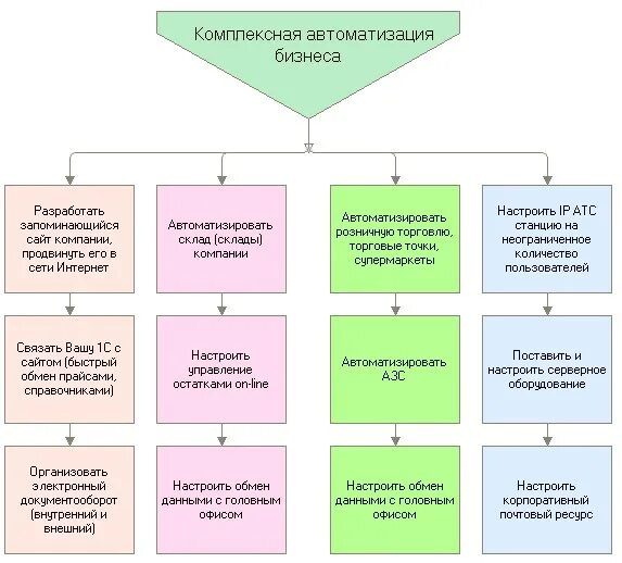 Пример автоматизации бизнеса. Этапы процесса автоматизации предприятия. Схема автоматизации бизнес процессов. Автоматизирует бизнес-процессы предприятий. Автоматизация бизнес-процессов в управлении компанией..