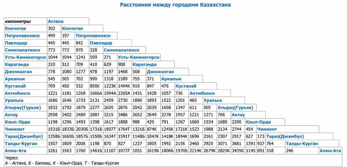 Расстояние частые. Расстояние между городами. Расстояние между городами Казахстана таблица. Между городами. Расстояние между гаражами.