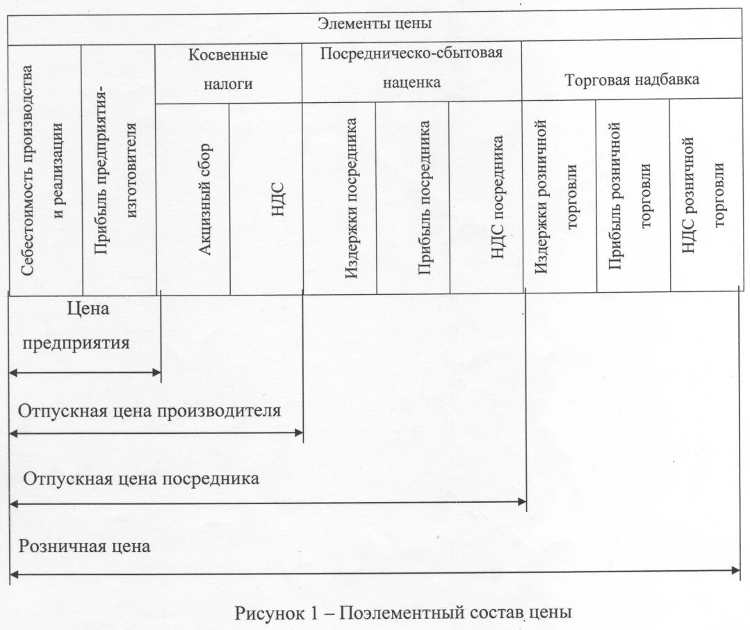 Формирование отпускной. Элементы структуры цены. какова структура цены?. структура отпускной цены предприятия. схема формирования розничной цены.