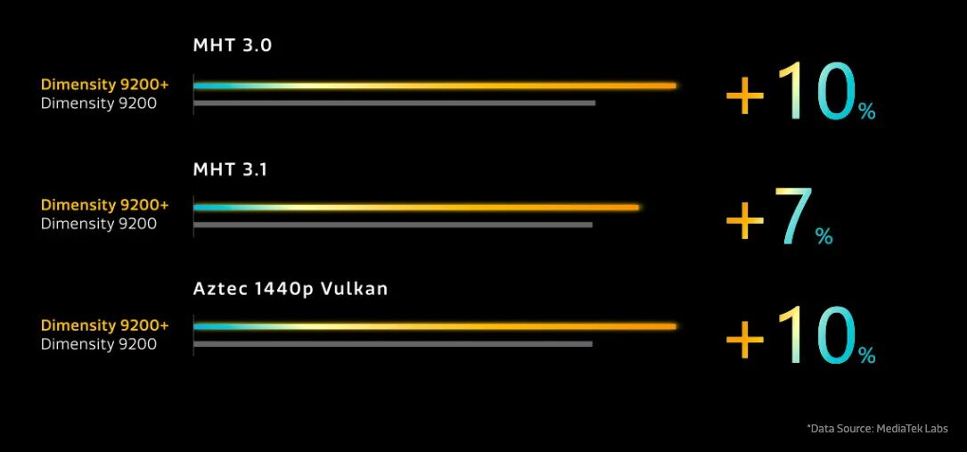 MEDIATEK Dimensity 9200+. Dimensity 9200 Plus. Dimensity 6020. Dimensity 9000.