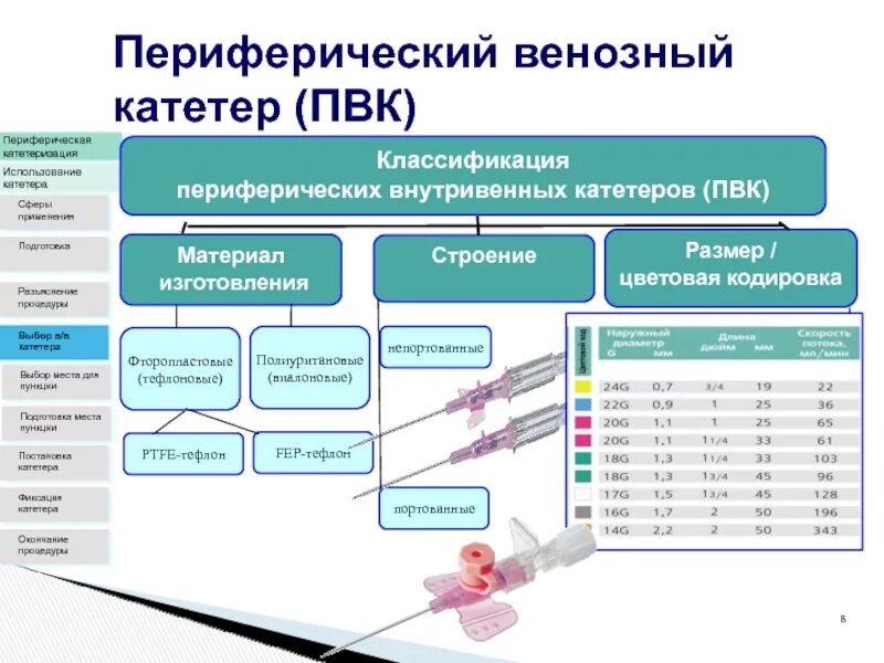 Периферический катетер 12g. Периферический катетер схема. Постановка периферического венозного катетера. Катетер для периферических сосудов 24g. Размеры периферических катетеров