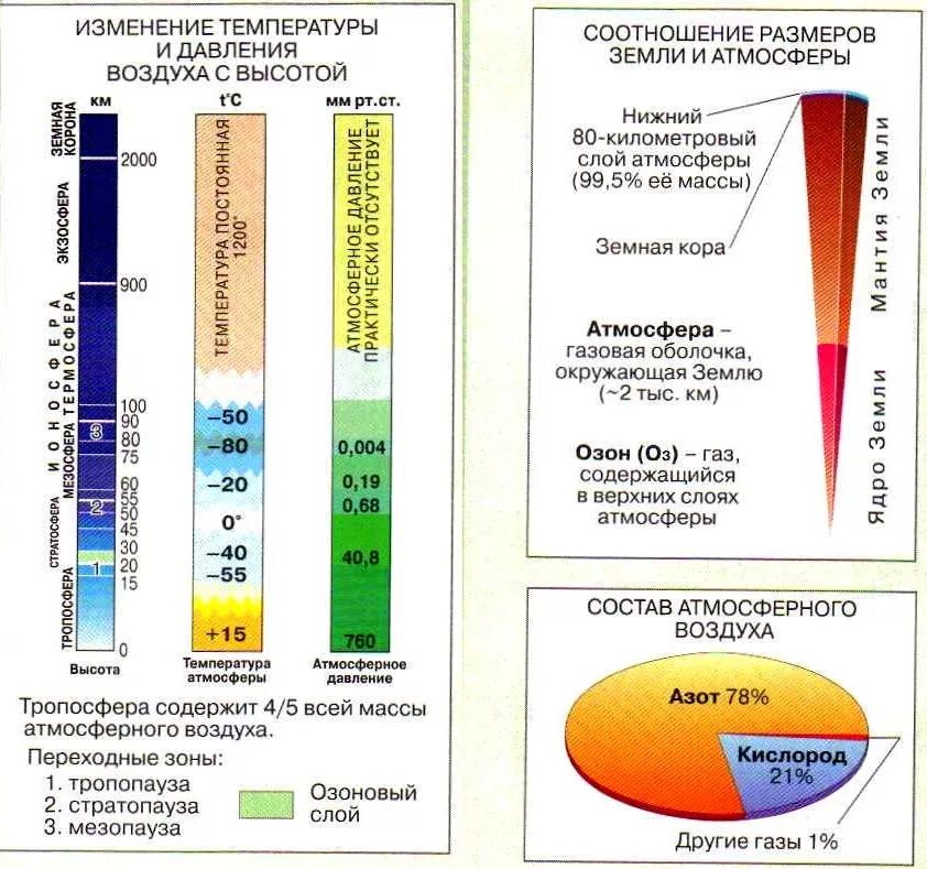 Распределение газов в атмосфере по высоте. Распределение температуры по высоте атмосферы. Температура в слоях атмосферы земли таблица. Схема изменения атмосферного давления с высотой.