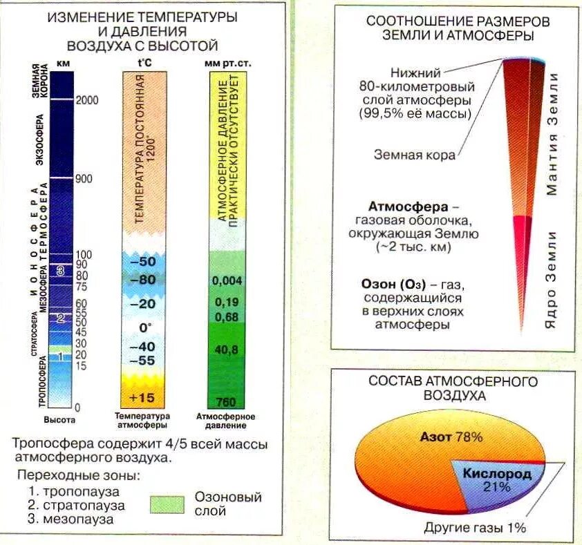 Изменение температуры и давления с высотой. Распределение газов в атмосфере по высоте. Распределение температуры по высоте атмосферы. Температура в слоях атмосферы земли таблица. Схема изменения атмосферного давления с высотой.
