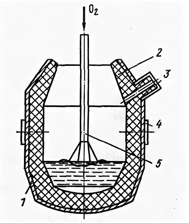 Конвертер для стали. Кислородно конвертерная печь схема. Кислородно-конверторный метод. Кислородная конвертерная печь металлургия. Огнеупорная кладка кислородного конвертера.