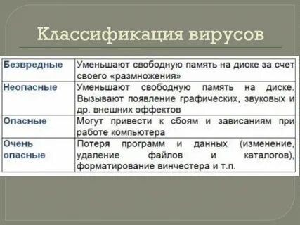 Безвредные вирусы описание и принцип работы