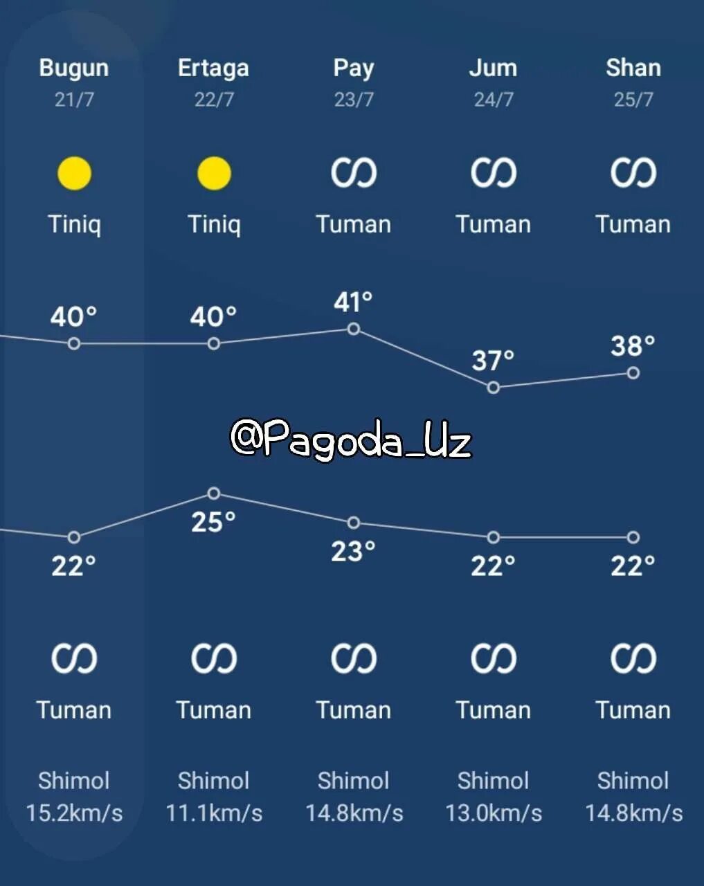 Погода шахрисабз на 10 дней точный