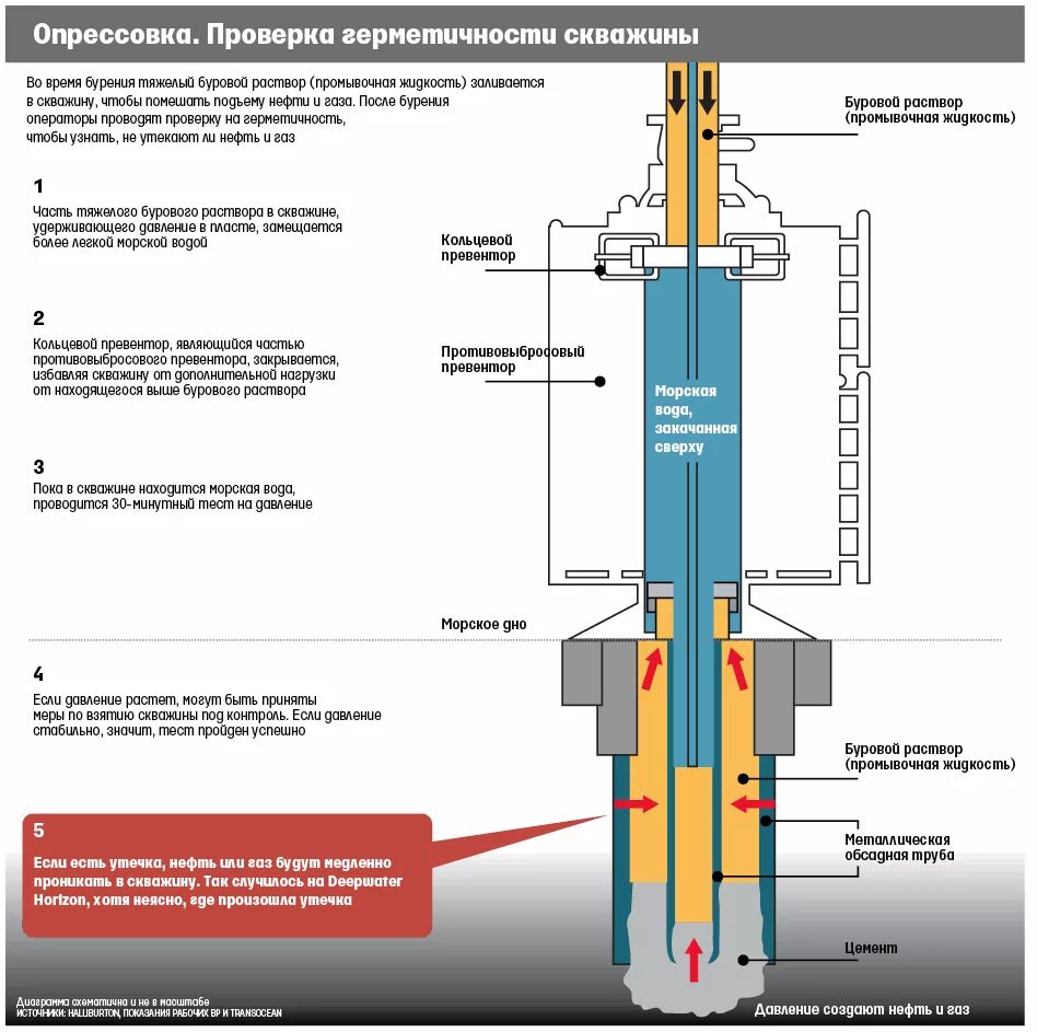 Опрессовка скважины на герметичность. Межколонное давление в скважине. Схема опрессовки межколонного пространства. Схема опрессовки затрубного пространства скважины. Буровая программа