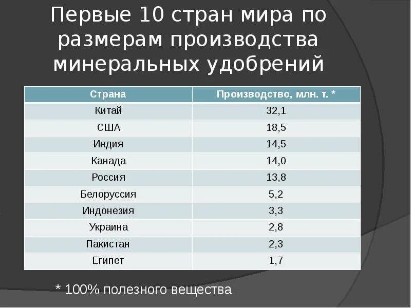 Производство удобрений по странам