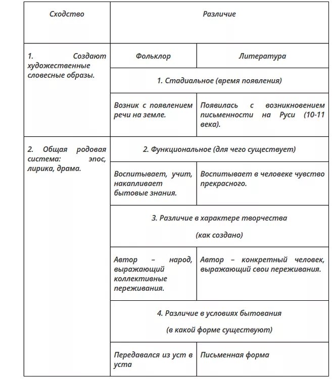 Фольклор и литература сходство и различие. Сходства фольклора и литературы. Сходства между литературой и фольклором. Отличие фольклора от литературы.