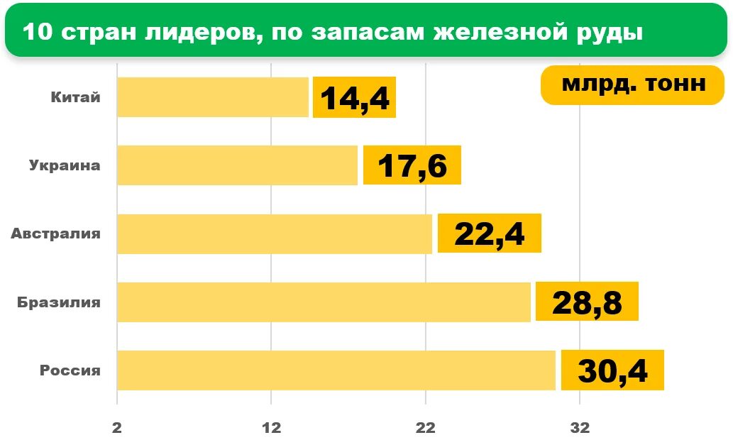 Железная руда разведанные запасы. Рейтинг стран по запасам железной руды. Рейтинг стран по добыче железной руды. Запасы железной руды в мире 2020. Запасы и добыча железной руды в мире таблица 2020.