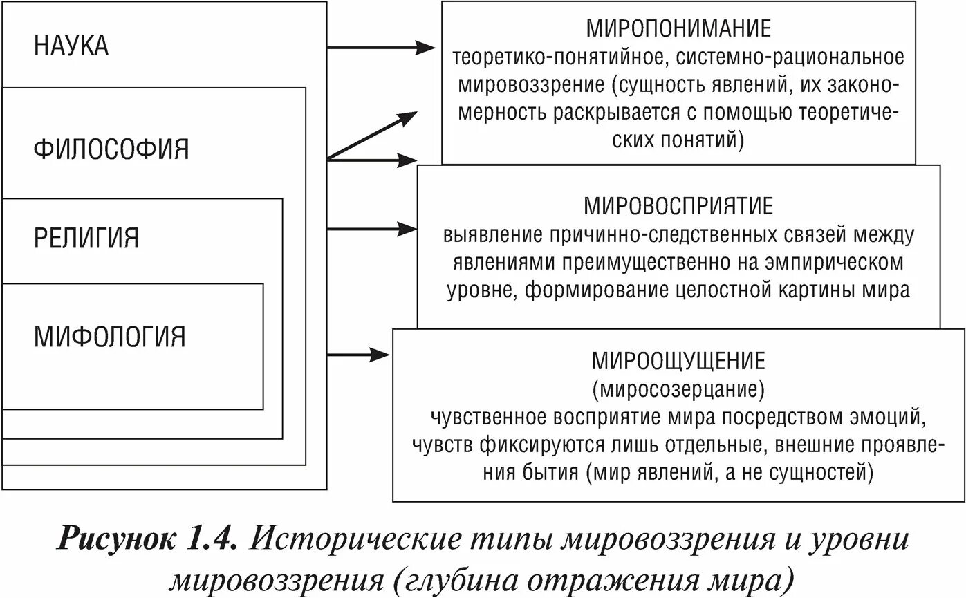 Элементарный уровень мировоззрения. Исторические типы философии. исторические типы мировоззрения. типы и уровни мировоззрения. типы мировоззрения в философии.