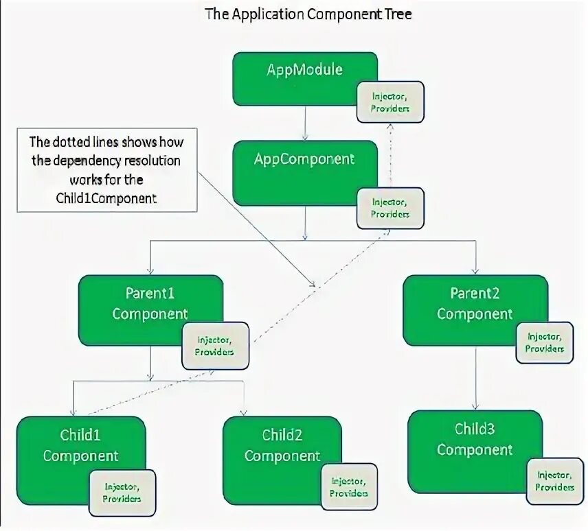 Application load component. Дерево injection angular. component tree. angular2 injector. dependency injection vue.