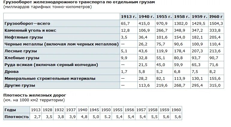 Плотность дорог россии. Железнодорожный грузооборот. Грузооборот ЖД транспорта. Грузооборот железнодорожного транспорта в мире.