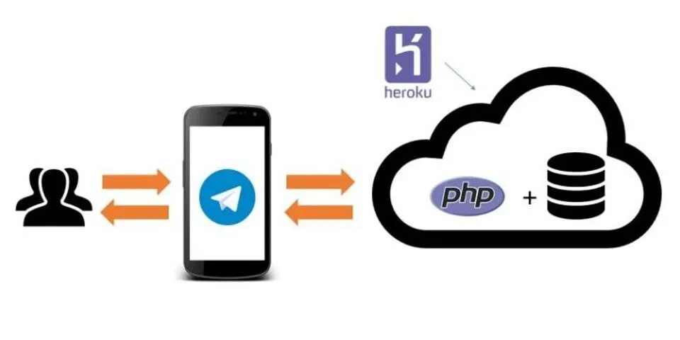 Bot php. Mysql телеграм бот. telegram bot php. webhook telegram bot. php chat telegram.