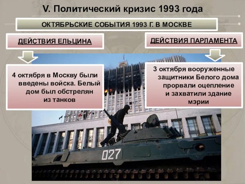 Политический кризис России 1993 года таблицы. Конституционный кризис 1993 года. Политика Конституционный кризис 1993 года кратко. Октябрьский путч 1993 причины.