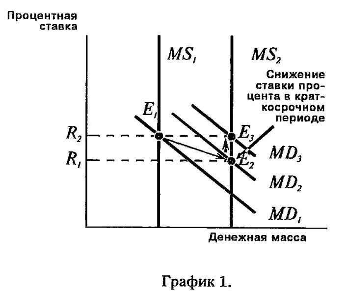 Уровень изменения процентных ставок. Процентная ставка график. Снижение ставки процента. Снижение процентной ставки график. Влияние процентной ставки на графике.