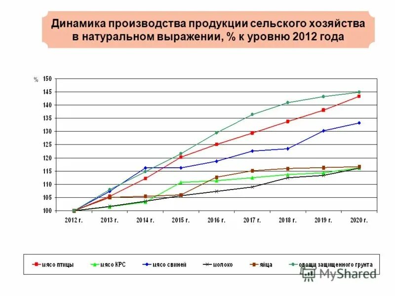 Производство сельскохозяйственной продукции в россии. Динамика сельского хозяйства РФ. Динамика развития сельского хозяйства в России. Динамика сельского хозяйства России по годам. График роста сельского хозяйства в России.