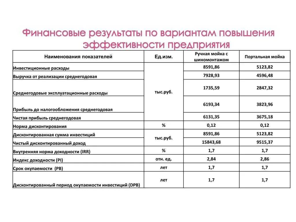 Автомойка расчет. Таблицы для автосервиса. Автомойка расчет. Автомойка расчет. Бизнес план автомойки.