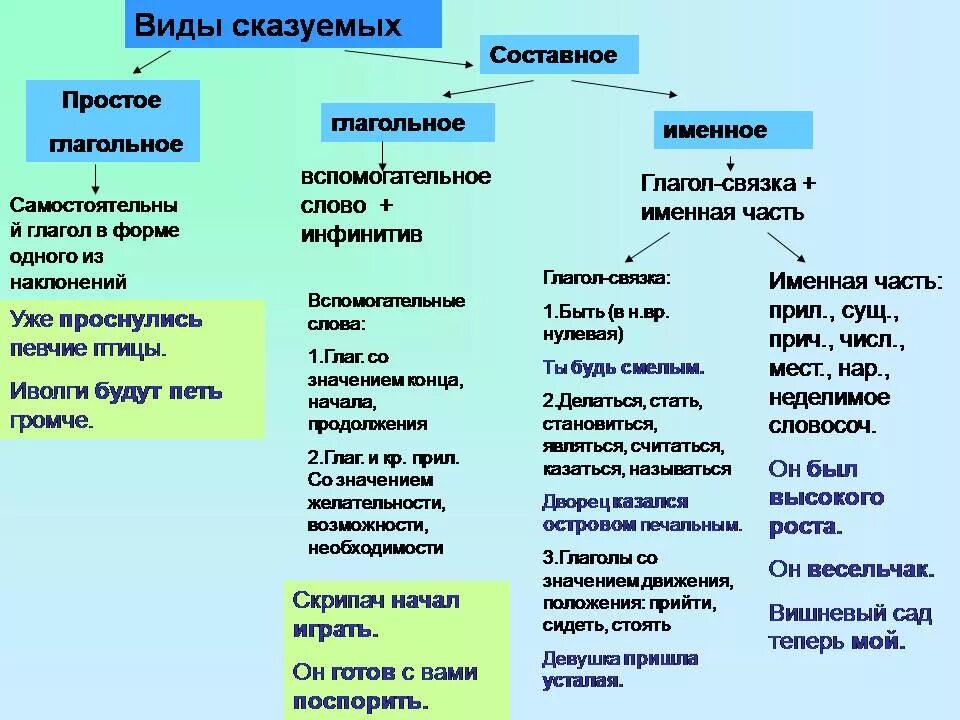 Примеры типов сказуемого в русском языке. Какие бывают виды сказуемых. Типы составных глагольных сказуемых. Как определить Тип сказуемого 8 класс.