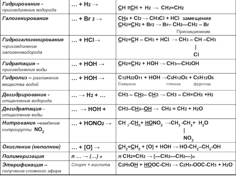 K формулы реагентов. Типы химических реакций в органической химии таблица. Реакции замещения в органической химии таблица. Все виды реакций в органической химии. Названия реакций присоединения в органической химии.