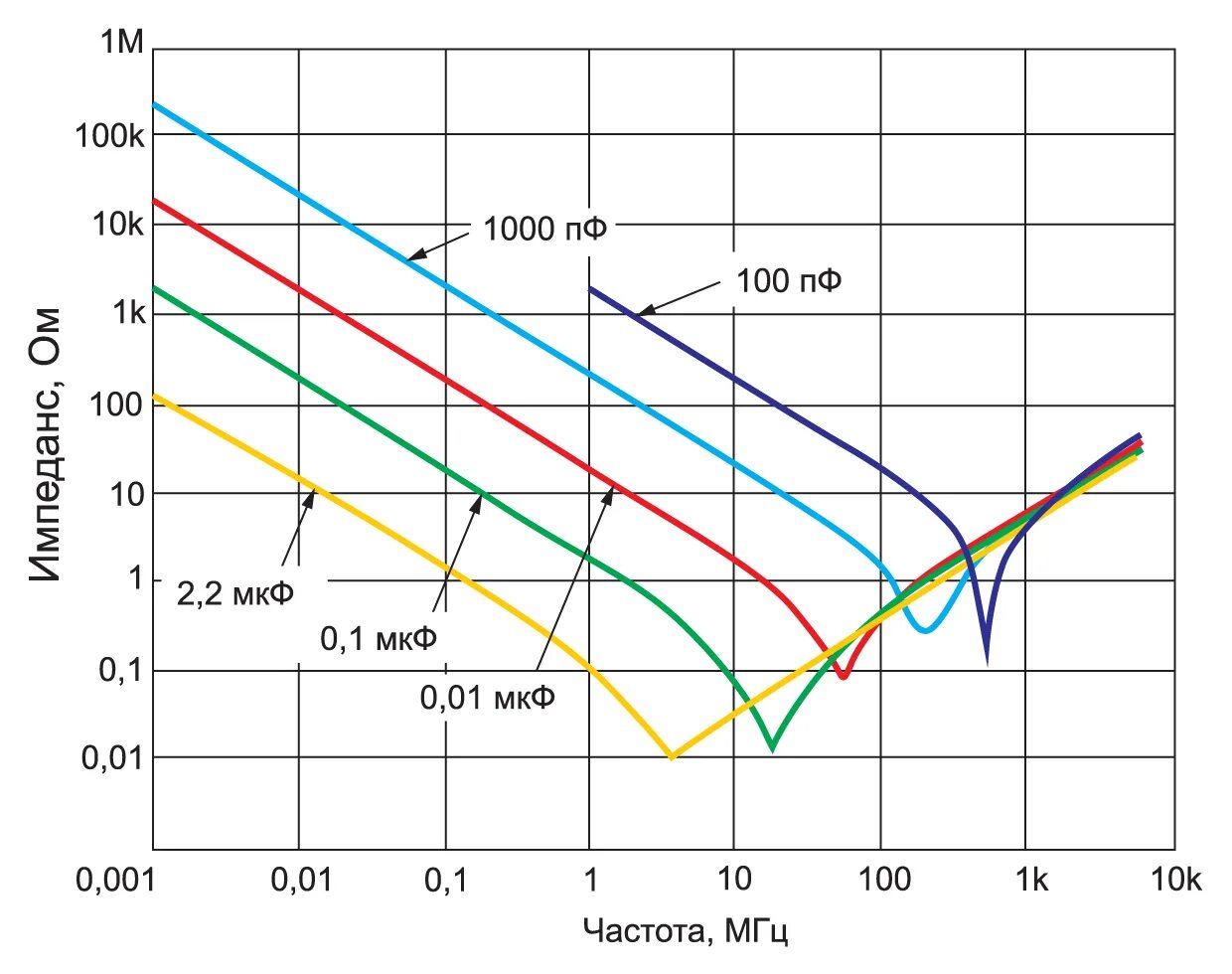 ESR конденсаторов от частоты. Зависимость емкости от частоты. Импеданс керамического конденсатора. График зависимости импеданса от частоты.