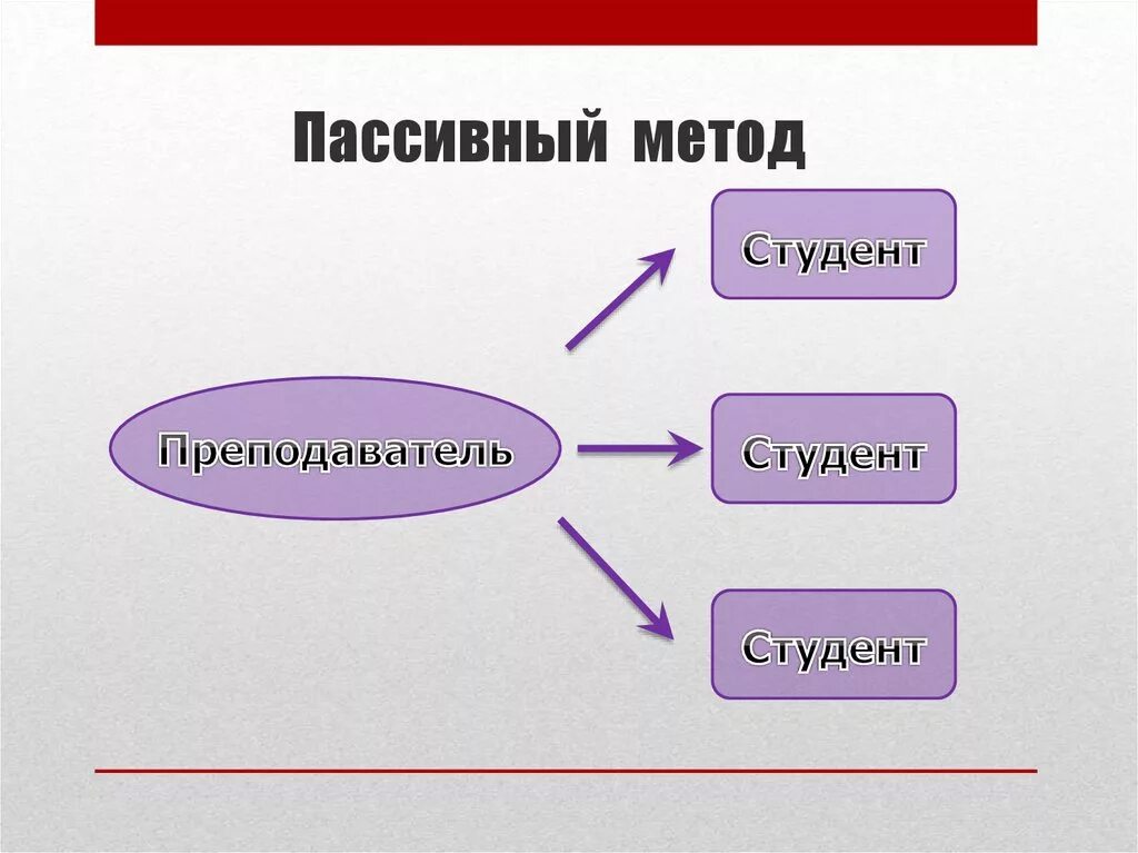 К пассивным относятся методы. Пассивные формы обучения. Пассивный метод. Пассивные методы обучения. Пассивный метод обучения схема.