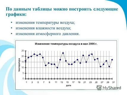 Температура воздуха изменилась от 7 до 27