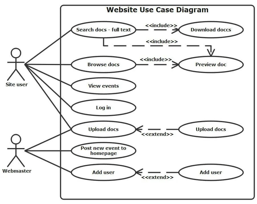 Sites include 1. Uml diagram вариантов использования. Диаграмма прецедентов — use-Case diagram. Uml use Case диаграмма. Диаграмма прецедентов uml.