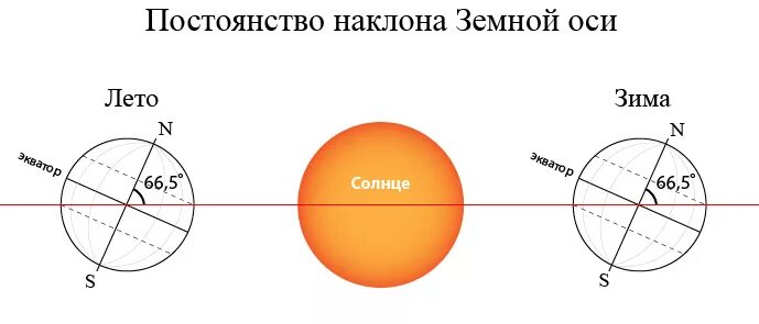наклон земли в градусах. наклон земли к плоскости орбиты. наклон земли в градусах. наклон оси земли относительно солнца. ось вращения земли.