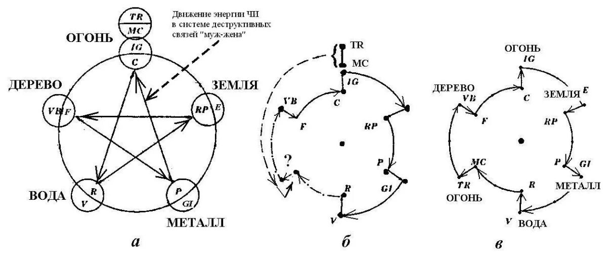 5 элементов движения. Цикл у син 12 меридианов. Круг Усин по часам активности меридианов. Суточный цикл энергии Ци. . Годовой цикл движения энергии по 12 меридианам..