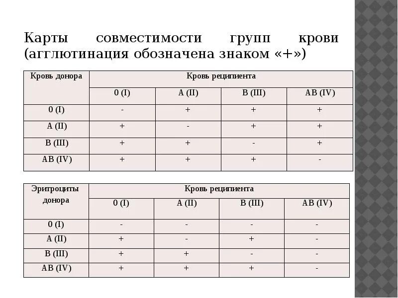 2 отрицательная мужчина и 1 отрицательная. Совместимость крови по группам и резус фактору. Таблица резус фактора крови родителей совместимость. Совместимость групп крови и резус фактора. Карты совместимости групп крови.