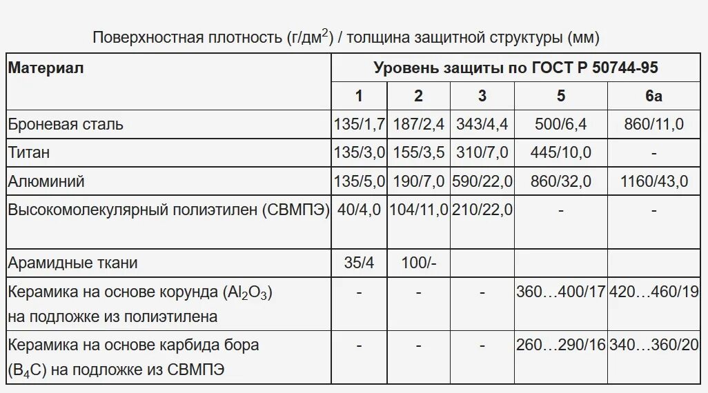 Классы защиты рф. Марка стали бронежилета. Марка стали для бронирования автомобилей. Классы защиты бронежилетов. Бр 6 класс защиты.