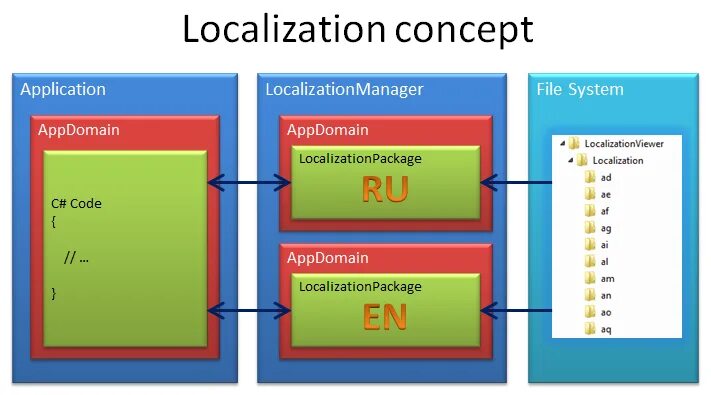 Интерпретатор андроид. Принцип работы интерпретатора. c# интерпретатор. localization project. production localization project.