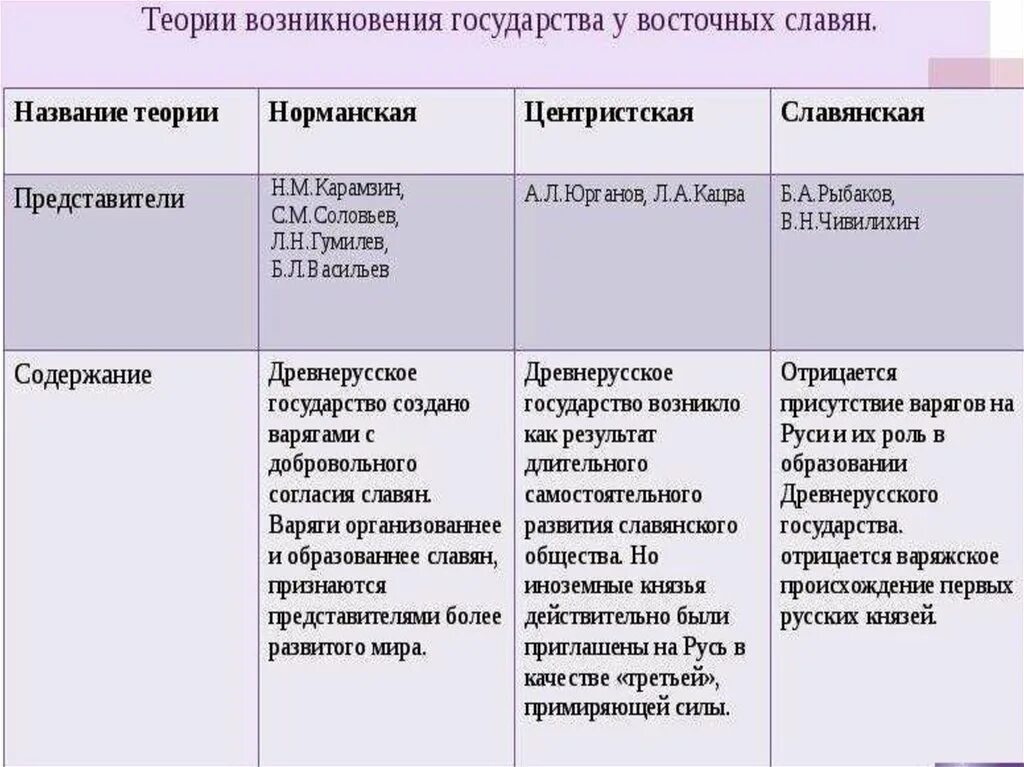 Теории происхождения древнерусского государства таблица. Теории образования древнерусского государства таблица. Теории возникновения древнерусского государства. Теории возникновения древнерусского госвп.