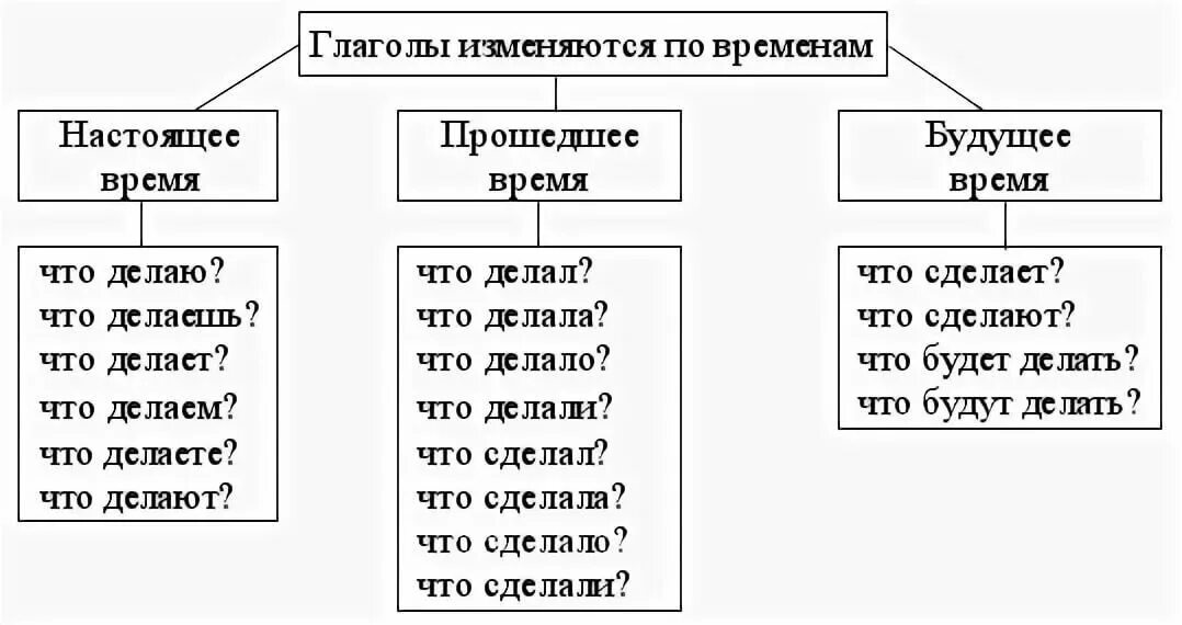 Глаголы настоящего времени отвечают на вопрос. На какие вопросы отвечают глаголы прошедшего времени. На какие вопросы отвечает настоящее прошедшее и будущее время. На какие вопросы отвечают времена глаголов.