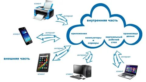 Облачные технологии сервисы совместной работы