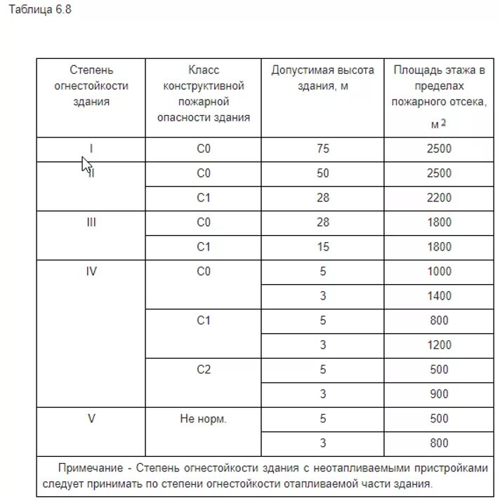 Степень огнестойкости с0 с 1 с 2 с 3. Ф 1.3 степень огнестойкости. СП противопожарные нормы степени огнестойкости. 2 Степень огнестойкости здания это. Пожарные нормы жилого дома