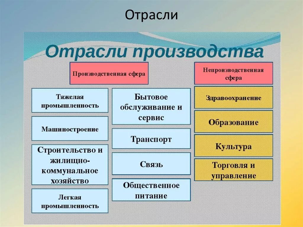 Название каждой отрасли. Отрасли производства. Виды отраслей производства. Организация и технология отрасли. Аювиды промышленности.