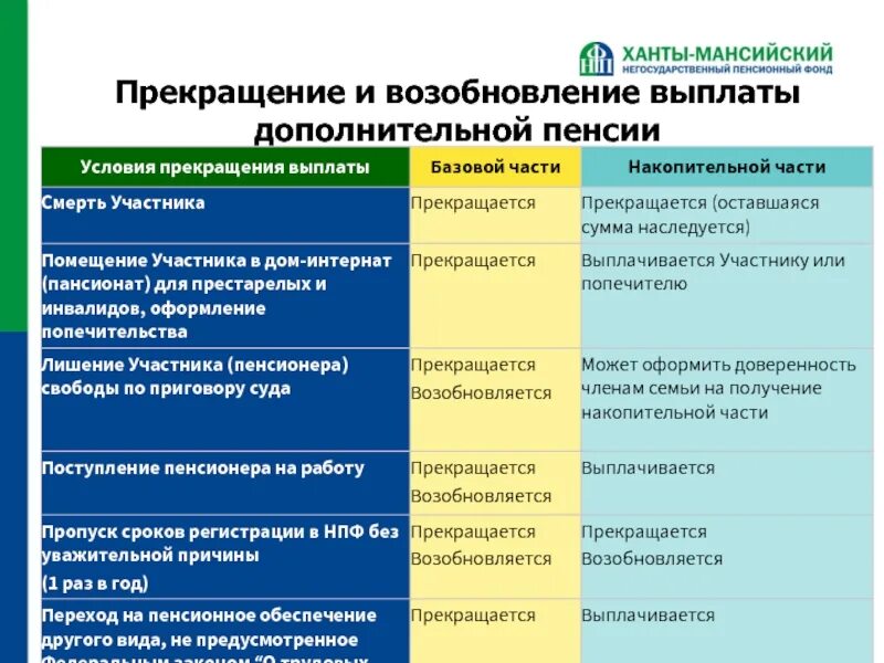 Восстановление пенсионных выплат. Возобновление выплаты пенсии. Основания приостановления выплаты пенсии. Приостановление прекращение и возобновление пенсии. Прекращение и восстановление выплаты страховой пенсии.