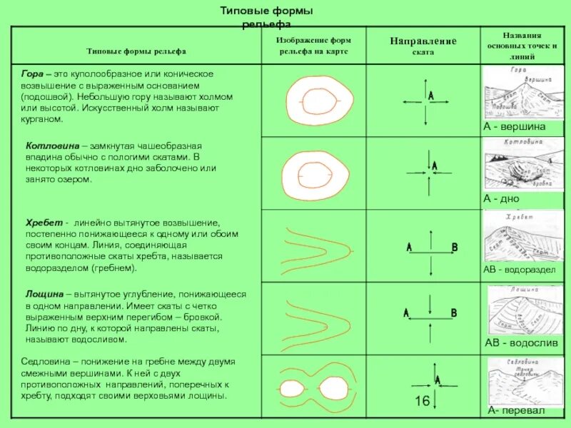 По рисунку определите тип рельефа. Основные формы рельефа и их изображение на топографических картах.. Основные типовые формы рельефа. Как определить форму рельефа на карте. Типовые формы рельефа виды обозначения на карте.