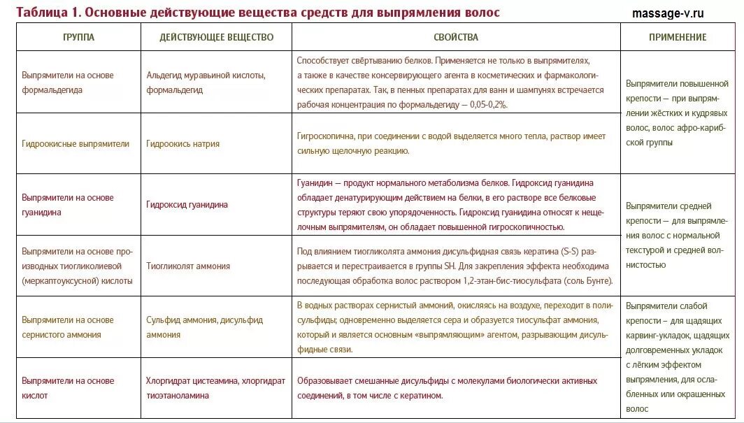 Степени повреждения волос 1-5. 1,2,3,4 Степень повреждения волос. Способы укладки волос таблица. Таблица повреждения волос.