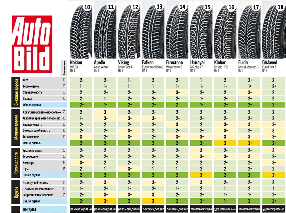 Тест зимних шин 2022/2023. Топ шипованных шин 2023 r15. Лучшие летние шины 2022 r15. Зимние нешипованные шины. Какие шины лучше для кроссовера