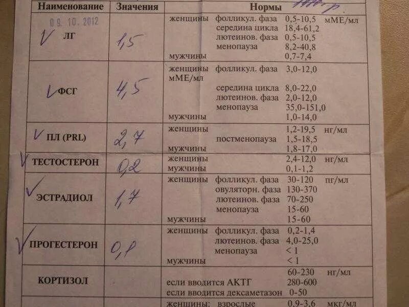 Какие анализы нужно сдавать девушкам. Анализы на гормоны. Гормональный анализ крови. Гормональные исследования анализы. Анализ на корону.