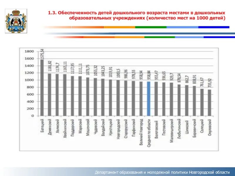 Сколько учреждений в россии. Обеспеченность детскими садами. Обеспеченность местами детей. Статистика дошкольного образования по субъектам РФ. Статистика мест в детских садах в России.