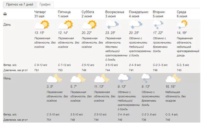 Прогноз погоды 10 дней москва московская область