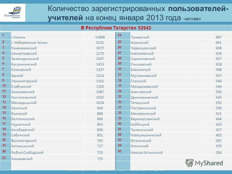Статистика компьютерных преступлений за 5 лет. Репо федерального казначейства. Количество зарегистрированных преступлений в хабаровском. Сколько пользователей зарегистрировано. Количество зарегистрированных номеров.