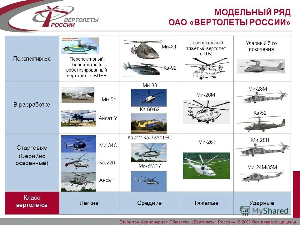 сколько самолетов и вертолетов. сколько вертолетов. численность боевых вертолетов россии. сколько самолетов и вертолетов. штатная структура армейской авиации.