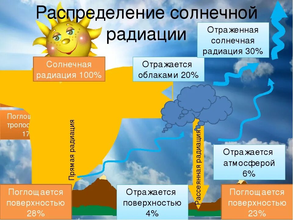 Влияние солнечной радиации на климат земли. География солнечного излучения. Солнечная радиация география. Распределение солнечной энергии. Солнечная радиация причины